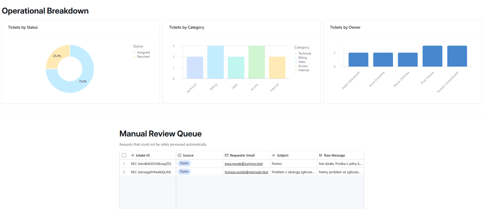 Dashboard w Airtable