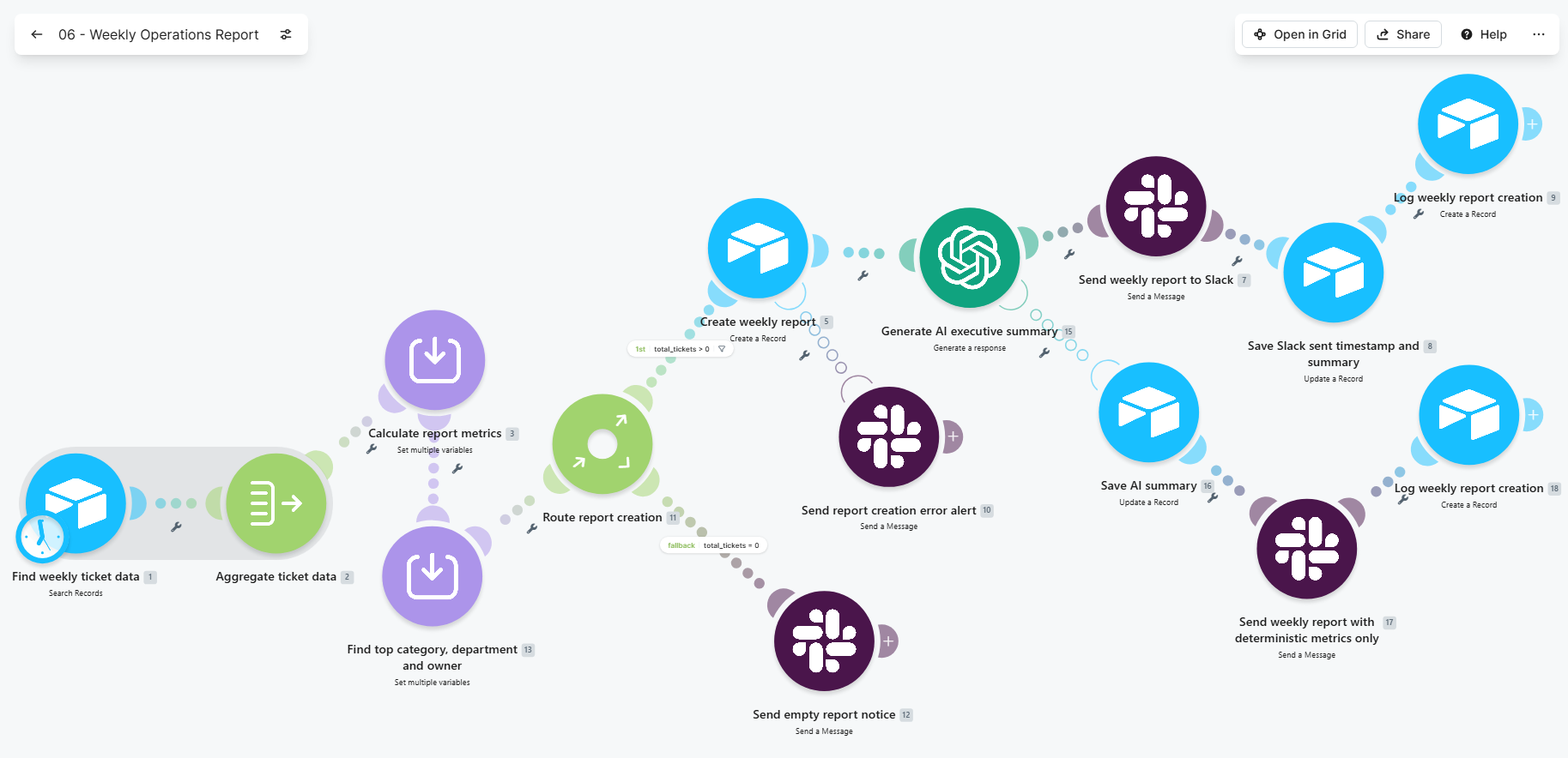 Make - Weekly Operations Report